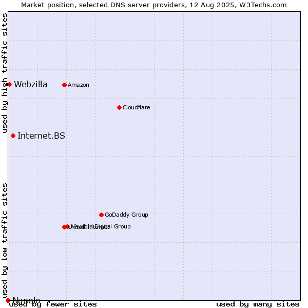 Market position of Internet.BS vs. Webzilla vs. Nanelo