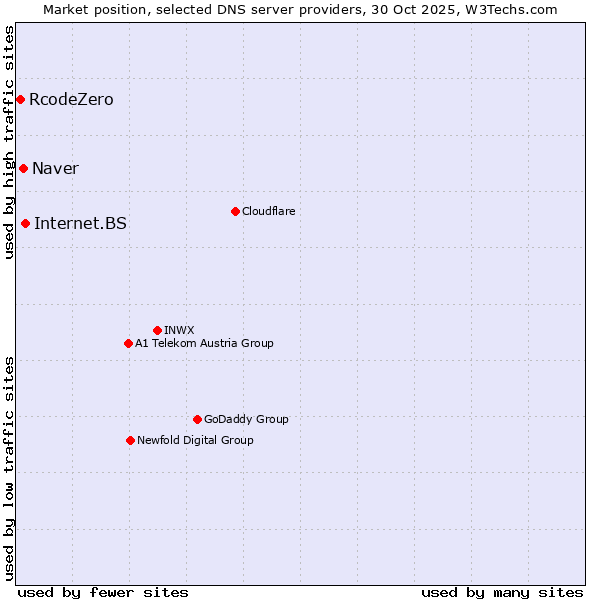 Market position of Internet.BS vs. Naver vs. RcodeZero