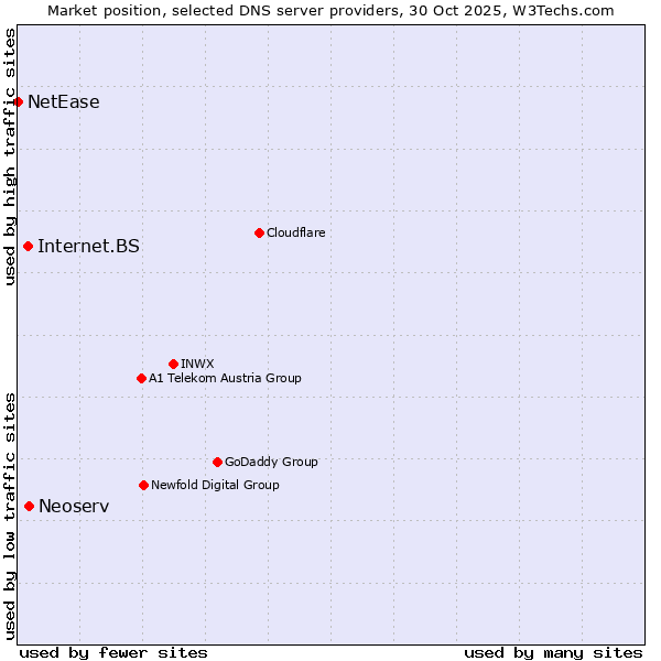 Market position of Neoserv vs. Internet.BS vs. NetEase