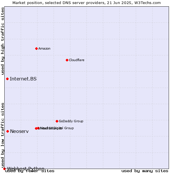 Market position of Neoserv vs. Internet.BS vs. Webhost Python