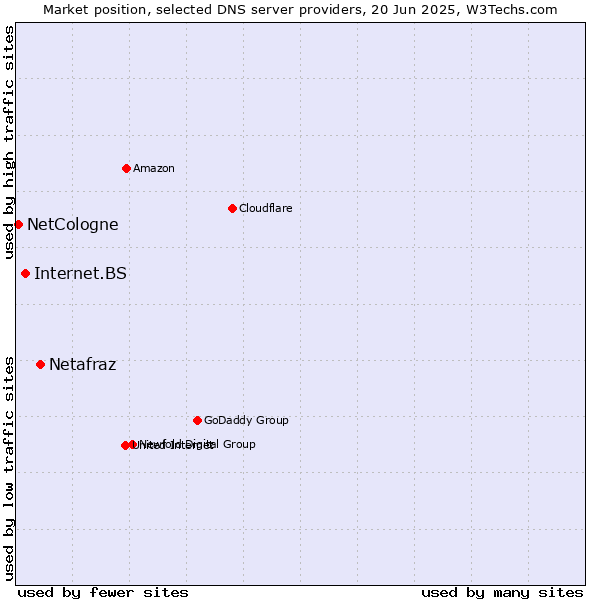 Market position of Netafraz vs. Internet.BS vs. NetCologne
