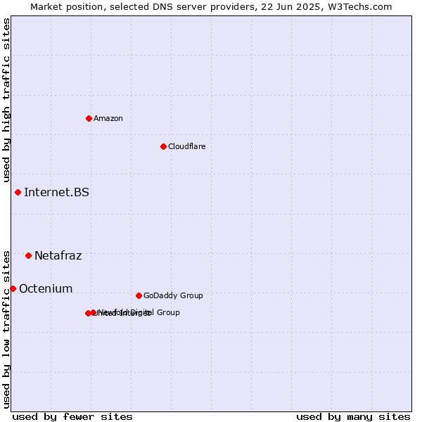 Market position of Netafraz vs. Internet.BS vs. Octenium