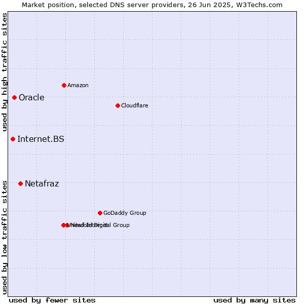 Market position of Netafraz vs. Oracle vs. Internet.BS