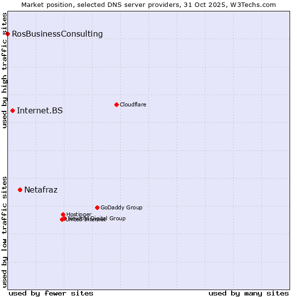 Market position of Netafraz vs. Internet.BS vs. RosBusinessConsulting