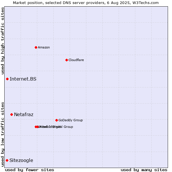 Market position of Netafraz vs. Internet.BS vs. Sitezoogle