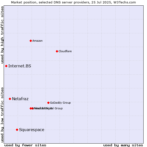 Market position of Squarespace vs. Netafraz vs. Internet.BS