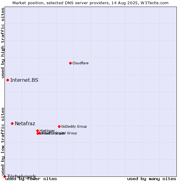 Market position of Netafraz vs. Internet.BS vs. Tárhelypark