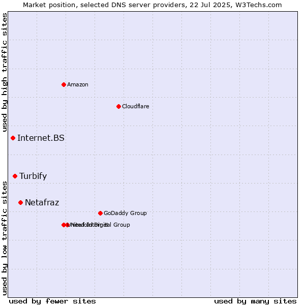 Market position of Netafraz vs. Turbify vs. Internet.BS