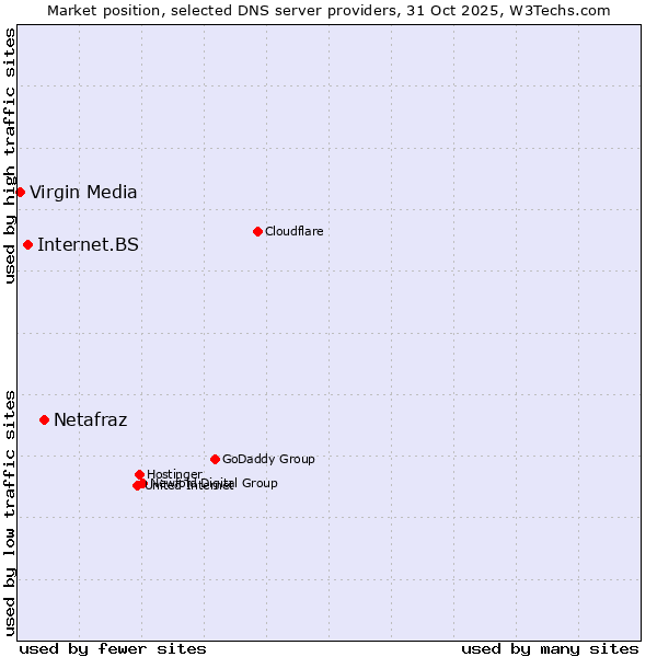 Market position of Netafraz vs. Internet.BS vs. Virgin Media