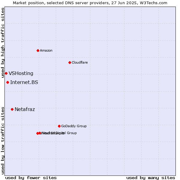 Market position of Netafraz vs. Internet.BS vs. VSHosting