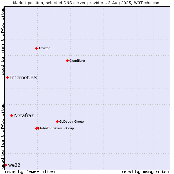 Market position of Netafraz vs. Internet.BS vs. we22