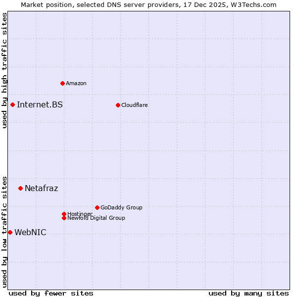 Market position of Netafraz vs. Internet.BS vs. WebNIC