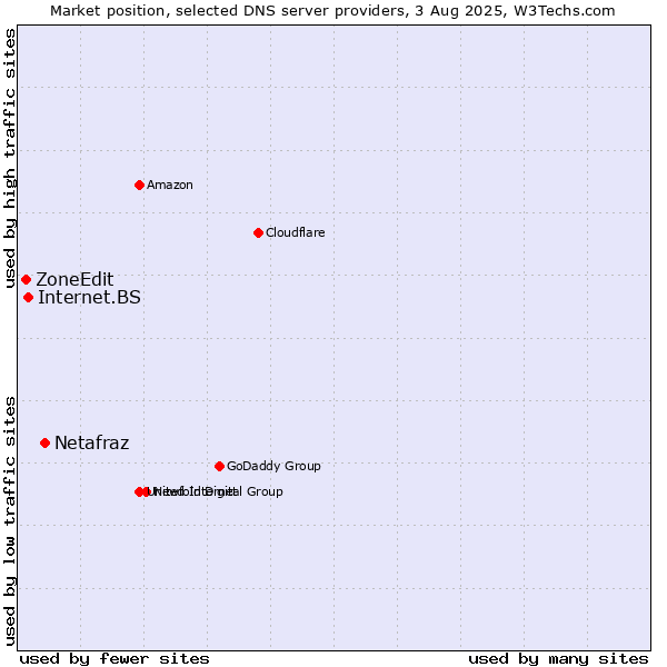 Market position of Netafraz vs. Internet.BS vs. ZoneEdit