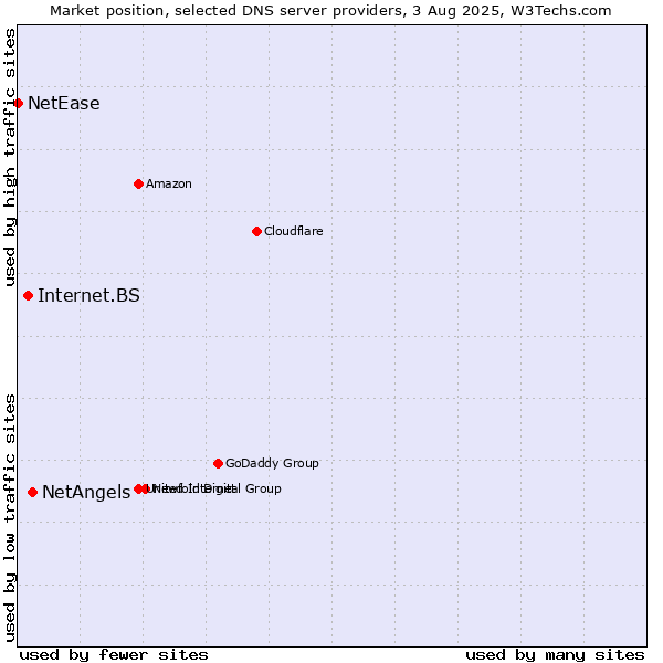 Market position of NetAngels vs. Internet.BS vs. NetEase