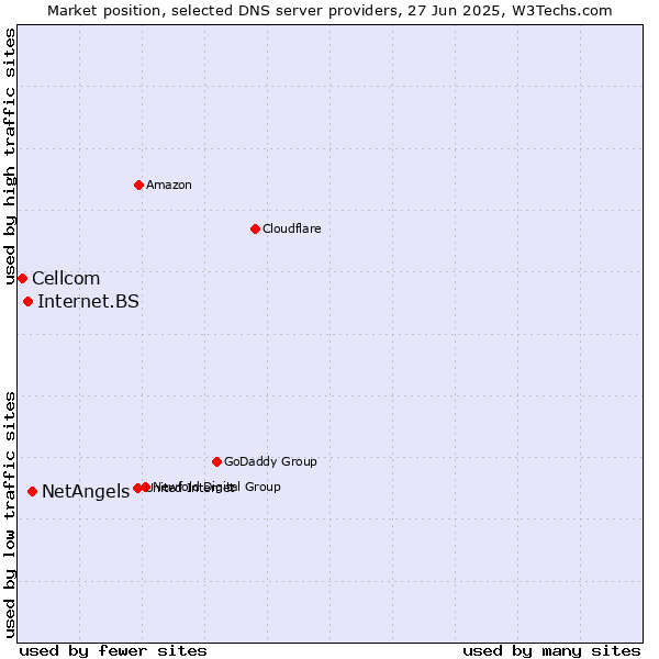 Market position of NetAngels vs. Internet.BS vs. Cellcom