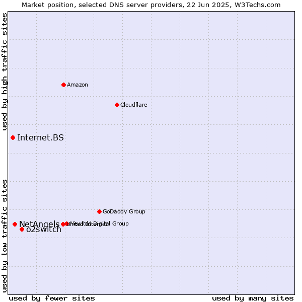 Market position of o2switch vs. NetAngels vs. Internet.BS
