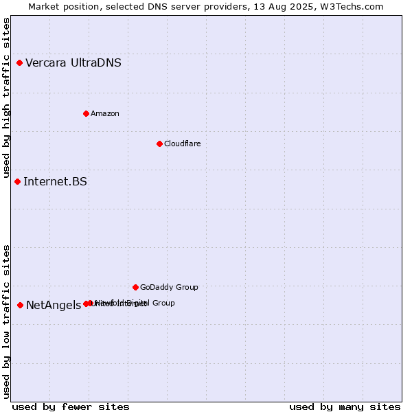 Market position of NetAngels vs. Vercara UltraDNS vs. Internet.BS
