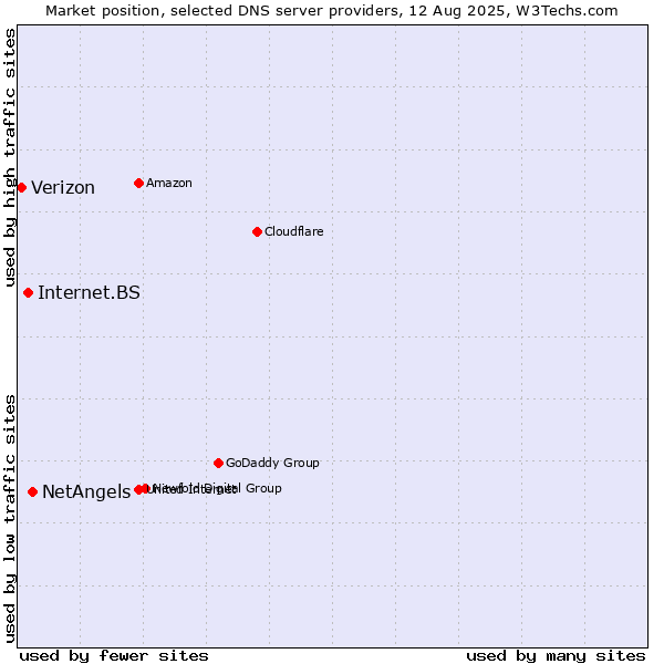 Market position of NetAngels vs. Internet.BS vs. Verizon