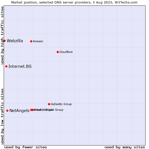 Market position of NetAngels vs. Internet.BS vs. Webzilla