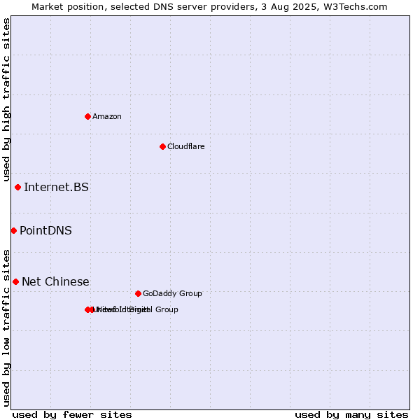 Market position of Internet.BS vs. Net Chinese vs. PointDNS