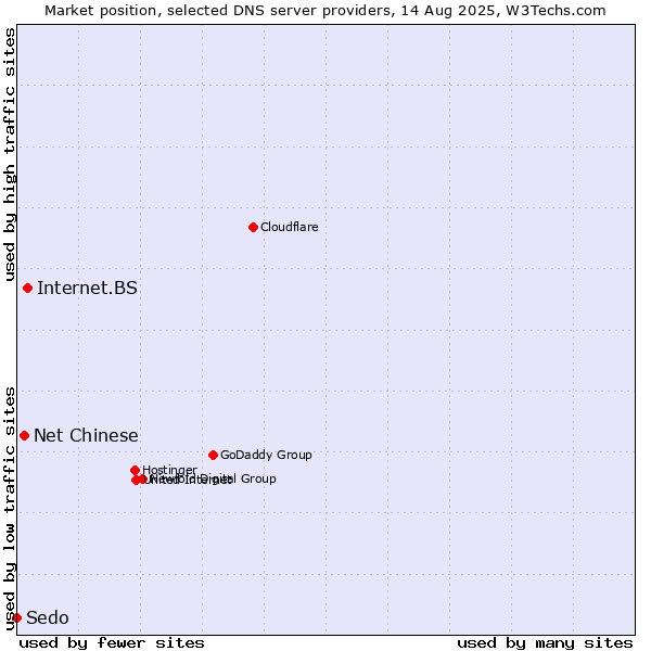 Market position of Internet.BS vs. Net Chinese vs. Sedo