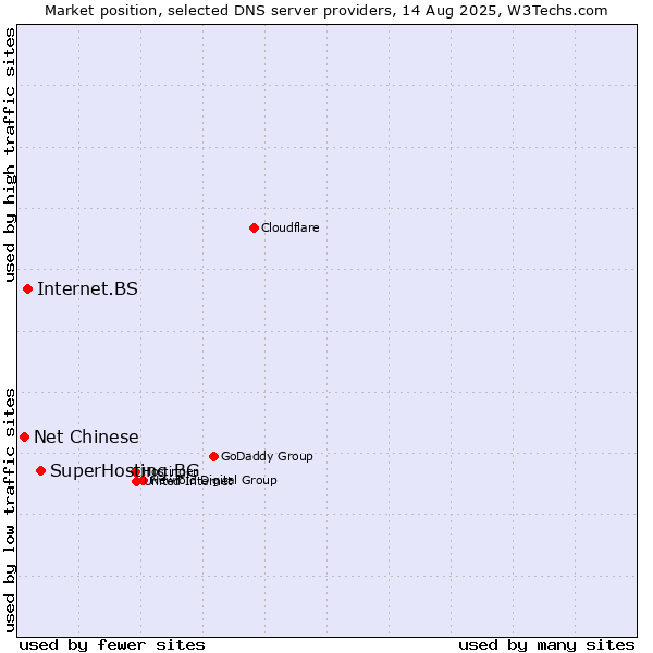 Market position of SuperHosting.BG vs. Internet.BS vs. Net Chinese