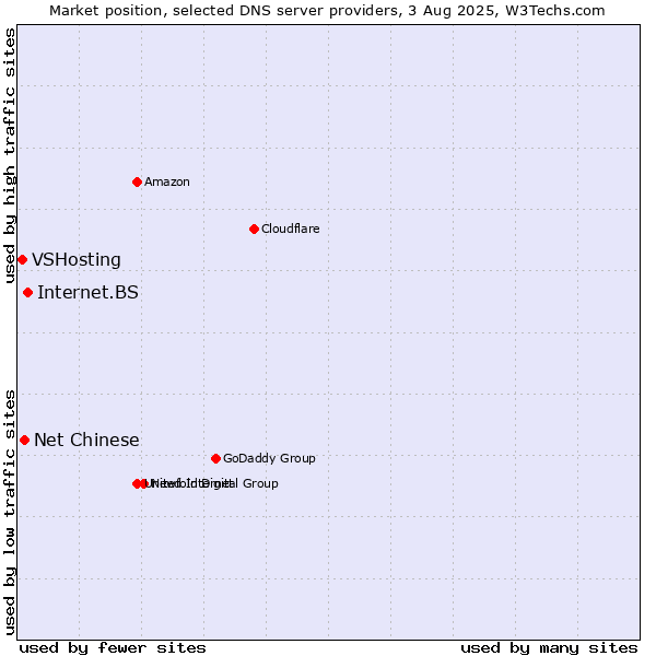 Market position of Internet.BS vs. Net Chinese vs. VSHosting