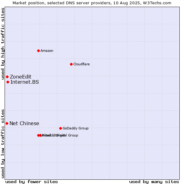 Market position of Internet.BS vs. ZoneEdit vs. Net Chinese