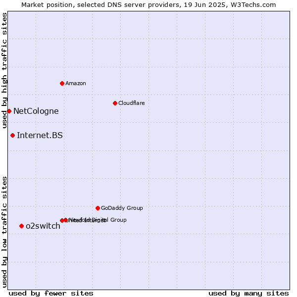 Market position of o2switch vs. Internet.BS vs. NetCologne