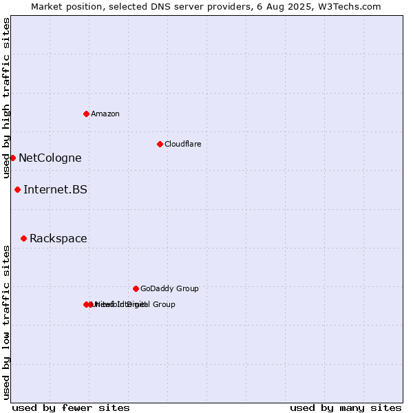 Market position of Rackspace vs. Internet.BS vs. NetCologne
