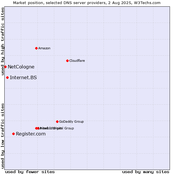 Market position of Register.com vs. Internet.BS vs. NetCologne