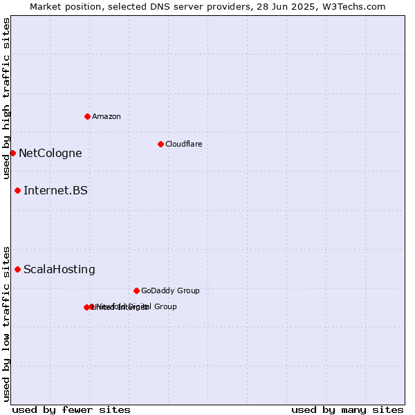 Market position of ScalaHosting vs. Internet.BS vs. NetCologne