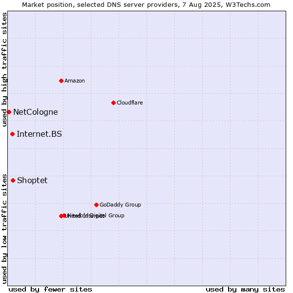 Market position of Shoptet vs. Internet.BS vs. NetCologne