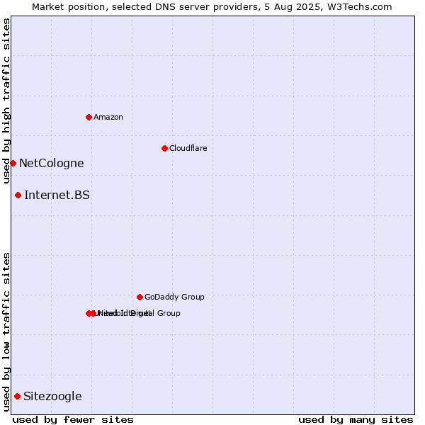 Market position of Internet.BS vs. Sitezoogle vs. NetCologne
