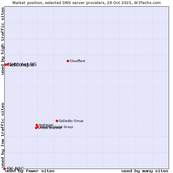 Market position of Internet.BS vs. NetCologne vs. SK-NIC