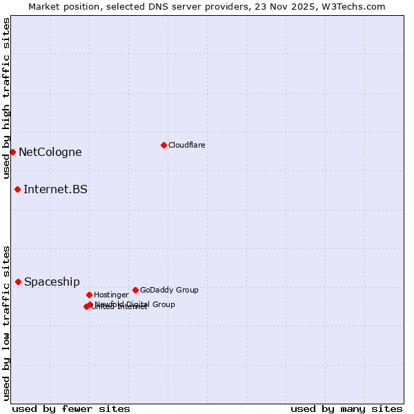 Market position of Spaceship vs. Internet.BS vs. NetCologne