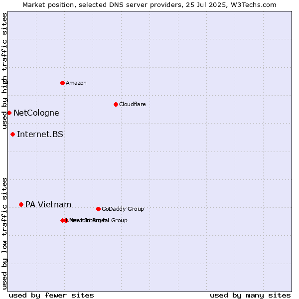 Market position of PA Vietnam vs. Internet.BS vs. NetCologne