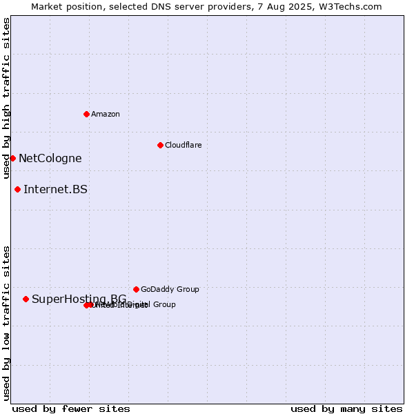 Market position of SuperHosting.BG vs. Internet.BS vs. NetCologne