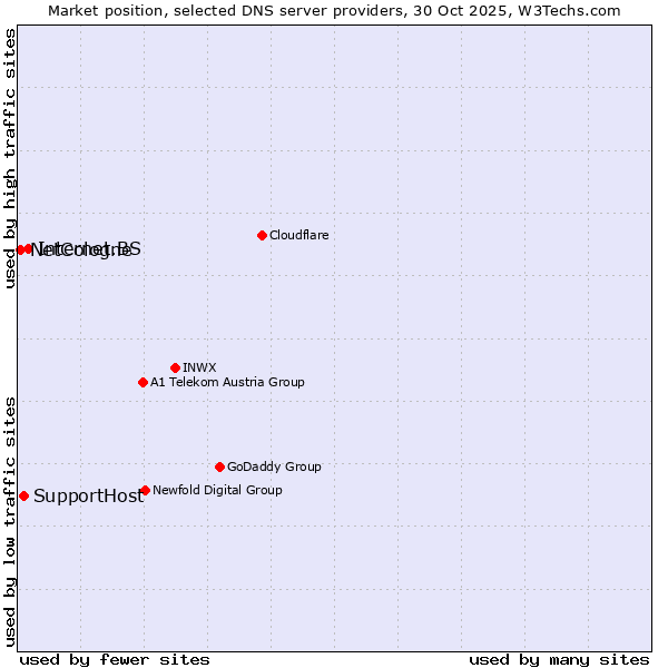 Market position of Internet.BS vs. SupportHost vs. NetCologne