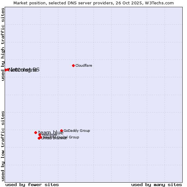 Market position of team.blue vs. Internet.BS vs. NetCologne