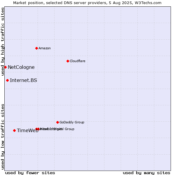 Market position of TimeWeb vs. Internet.BS vs. NetCologne