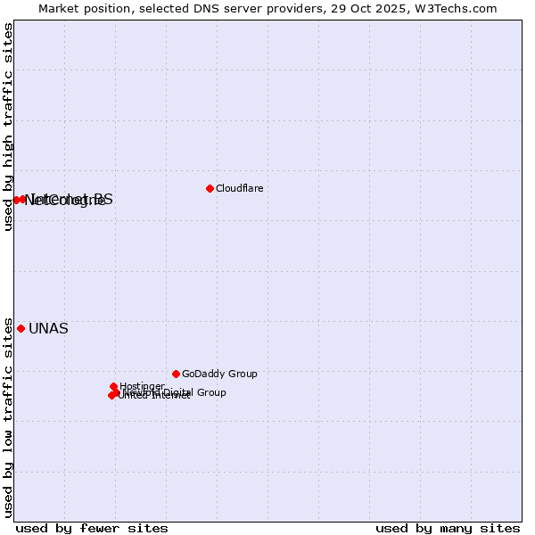 Market position of Internet.BS vs. UNAS vs. NetCologne