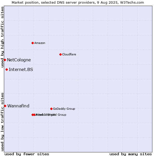 Market position of Internet.BS vs. Wannafind vs. NetCologne