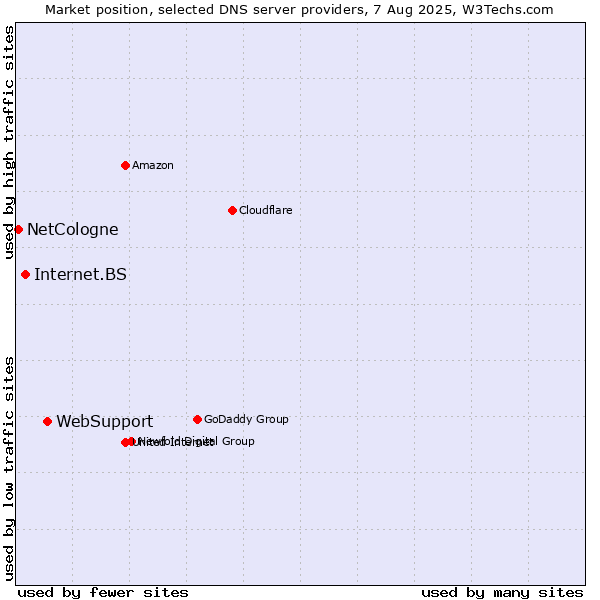 Market position of WebSupport vs. Internet.BS vs. NetCologne