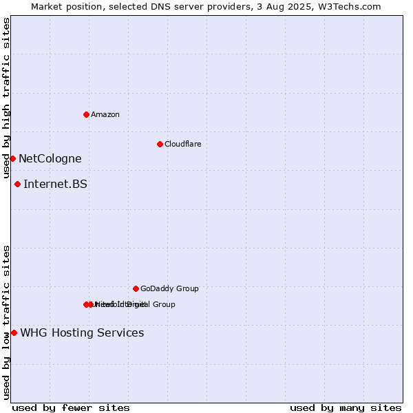 Market position of Internet.BS vs. NetCologne vs. WHG Hosting Services