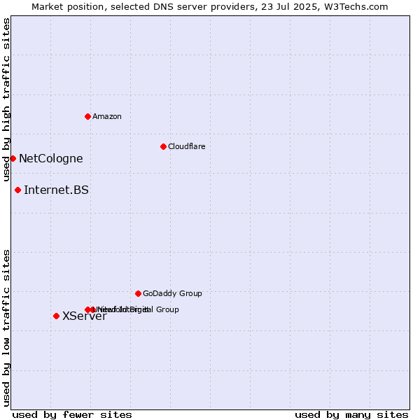 Market position of XServer vs. Internet.BS vs. NetCologne