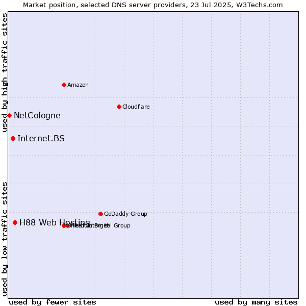 Market position of H88 Web Hosting vs. Internet.BS vs. NetCologne