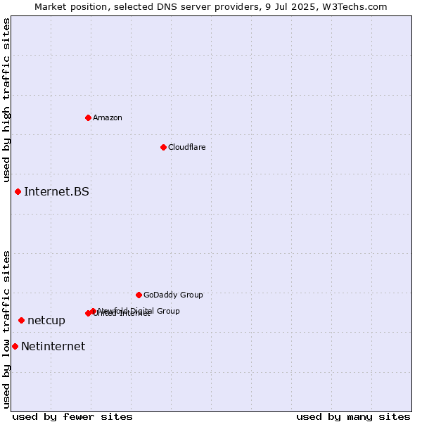 Market position of netcup vs. Internet.BS vs. Netinternet