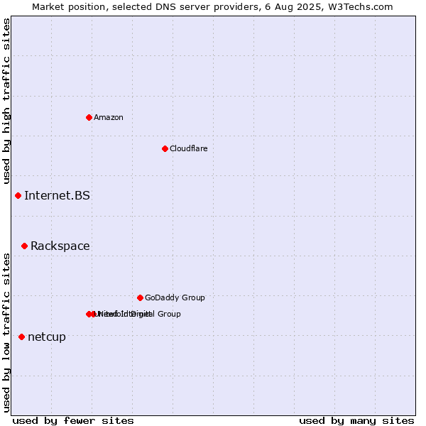 Market position of Rackspace vs. netcup vs. Internet.BS
