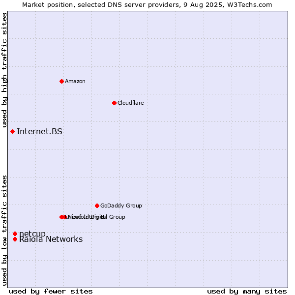 Market position of Raiola Networks vs. netcup vs. Internet.BS